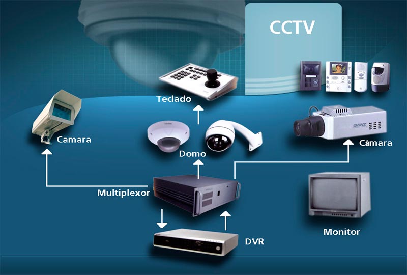 Sistema CCTV